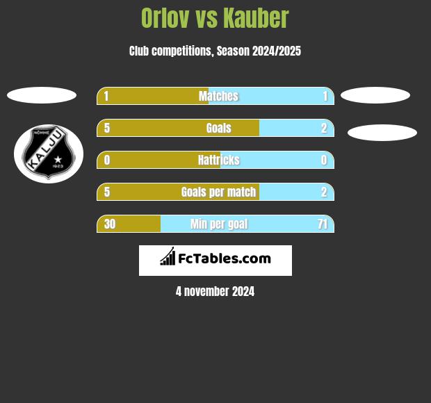 Orlov vs Kauber h2h player stats