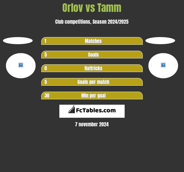 Orlov vs Tamm h2h player stats