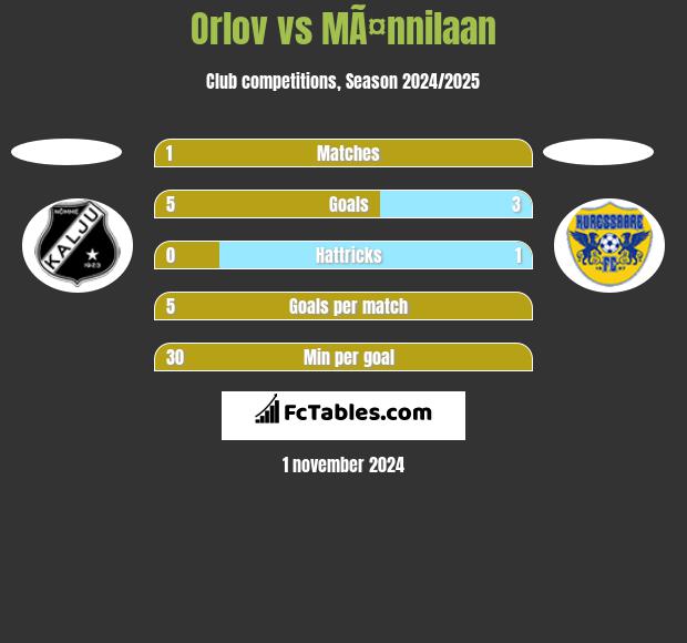 Orlov vs MÃ¤nnilaan h2h player stats