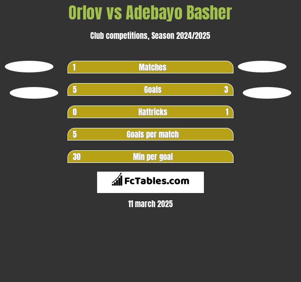 Orlov vs Adebayo Basher h2h player stats