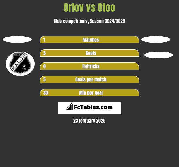 Orlov vs Otoo h2h player stats