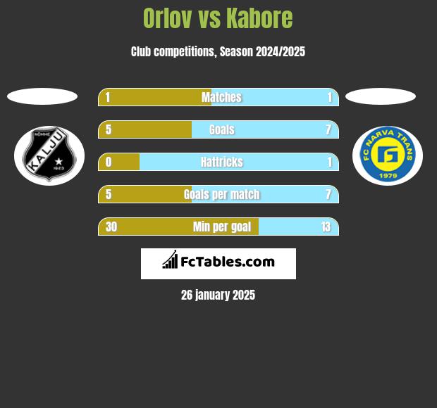 Orlov vs Kabore h2h player stats