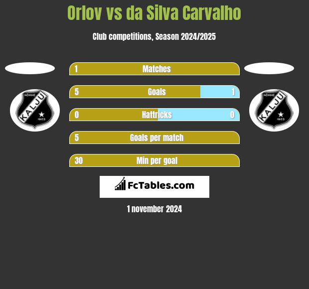 Orlov vs da Silva Carvalho h2h player stats