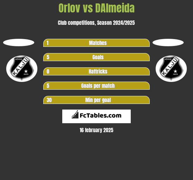 Orlov vs DAlmeida h2h player stats