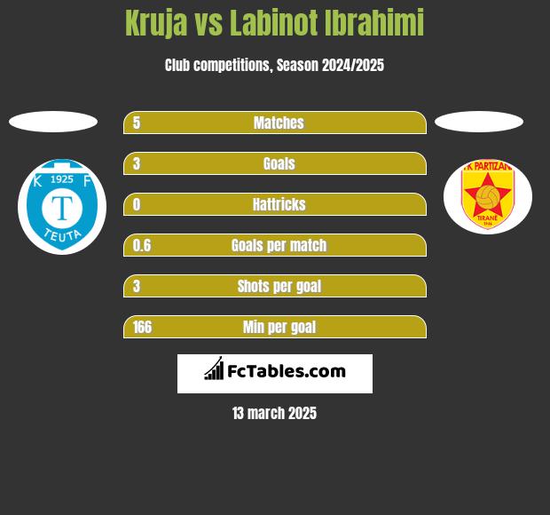 Kruja vs Labinot Ibrahimi h2h player stats