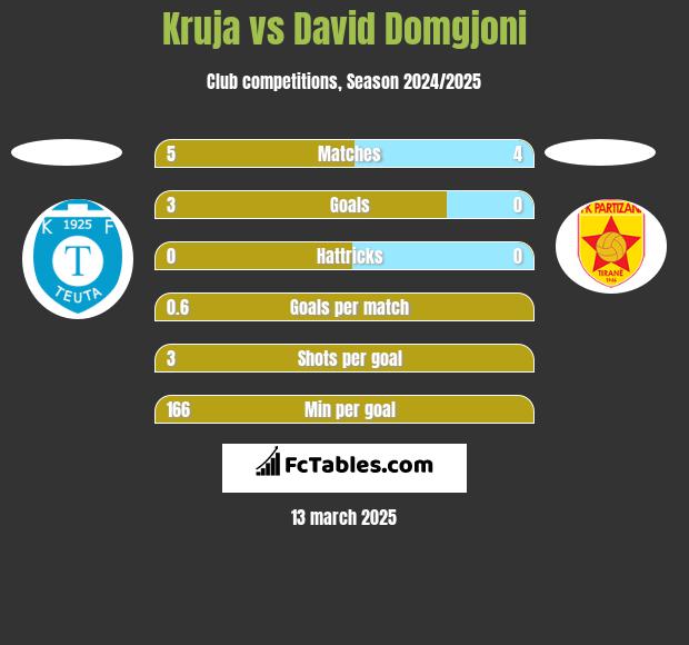 Kruja vs David Domgjoni h2h player stats