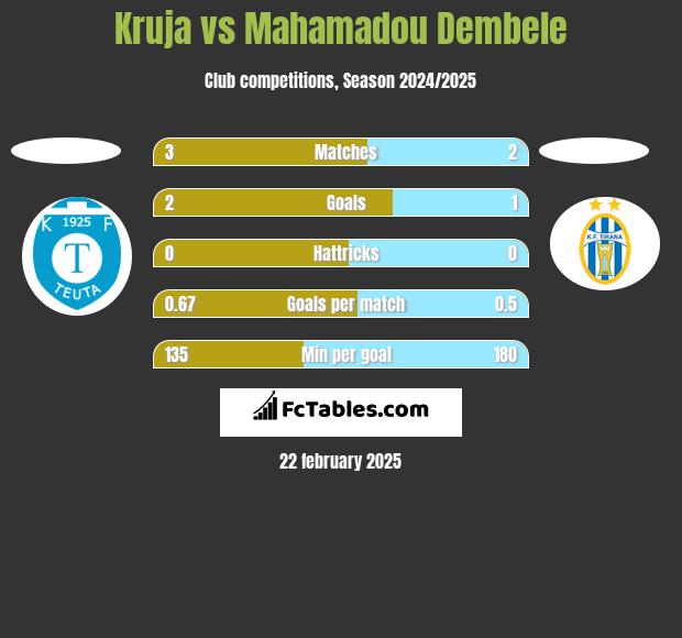 Kruja vs Mahamadou Dembele h2h player stats