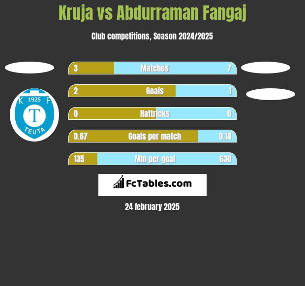 Kruja vs Abdurraman Fangaj h2h player stats