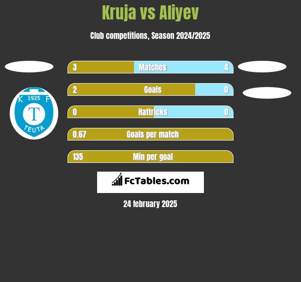 Kruja vs Aliyev h2h player stats