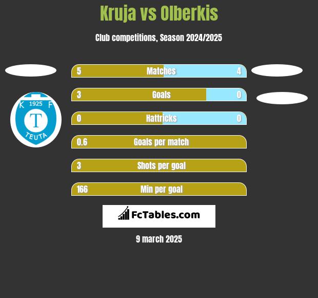 Kruja vs Olberkis h2h player stats