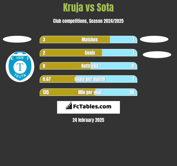 Kruja vs Sota h2h player stats