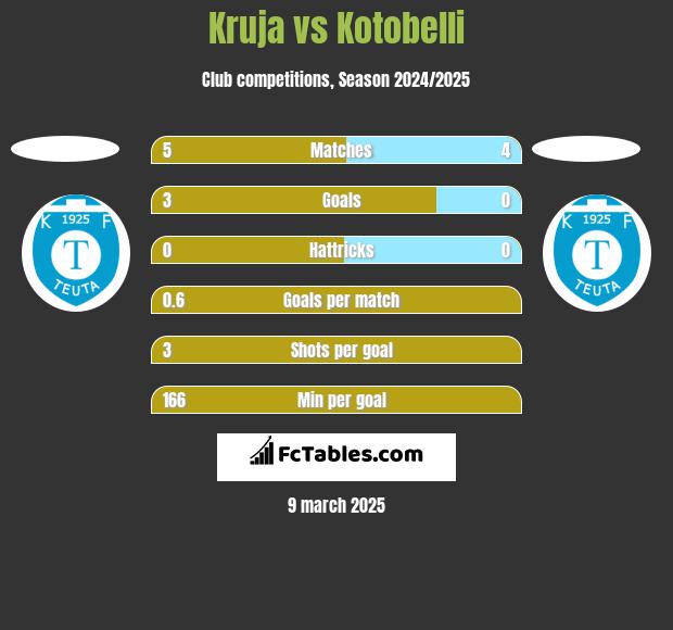 Kruja vs Kotobelli h2h player stats