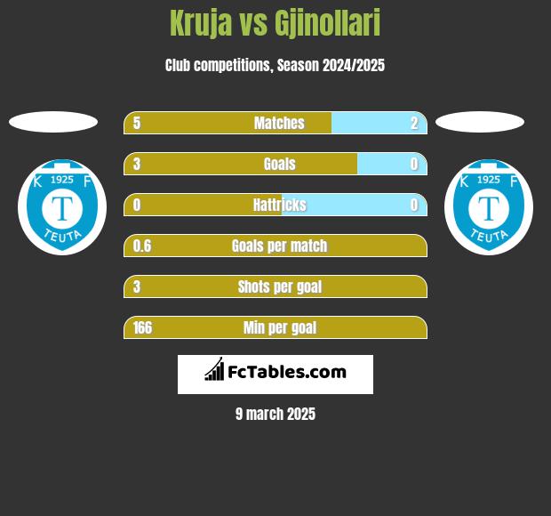 Kruja vs Gjinollari h2h player stats