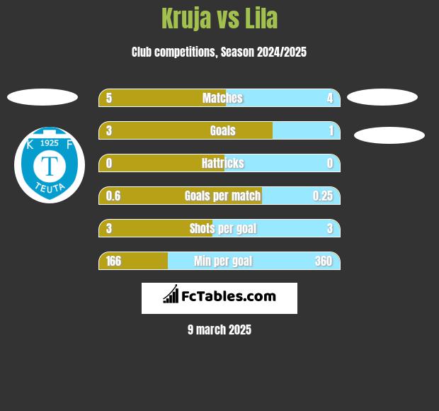 Kruja vs Lila h2h player stats