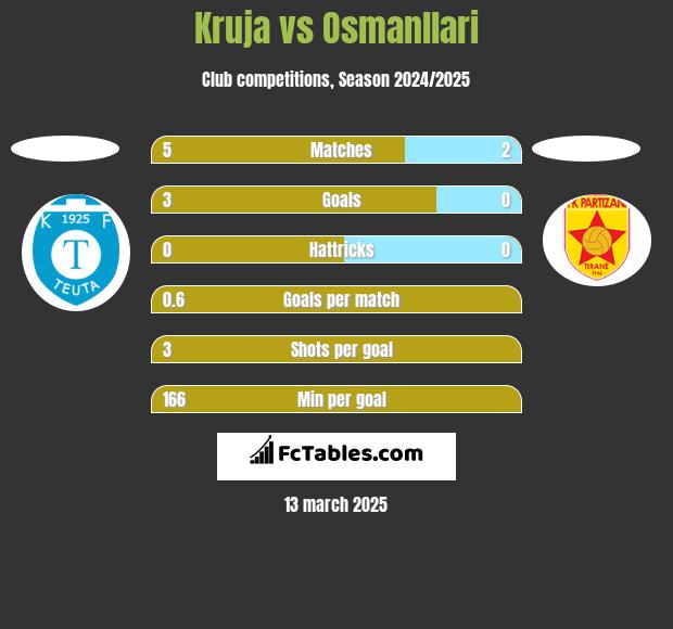 Kruja vs Osmanllari h2h player stats