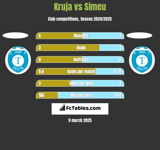 Kruja vs Simeu h2h player stats