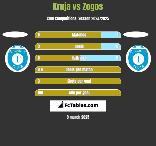 Kruja vs Zogos h2h player stats