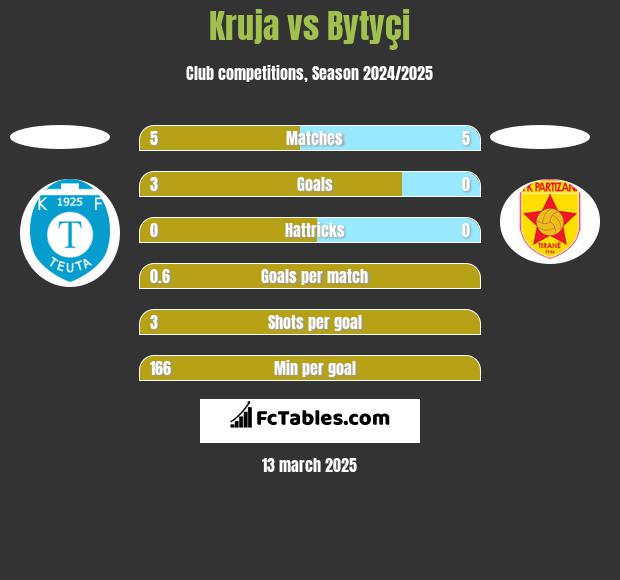 Kruja vs Bytyçi h2h player stats