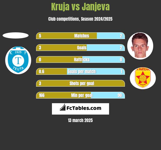 Kruja vs Janjeva h2h player stats