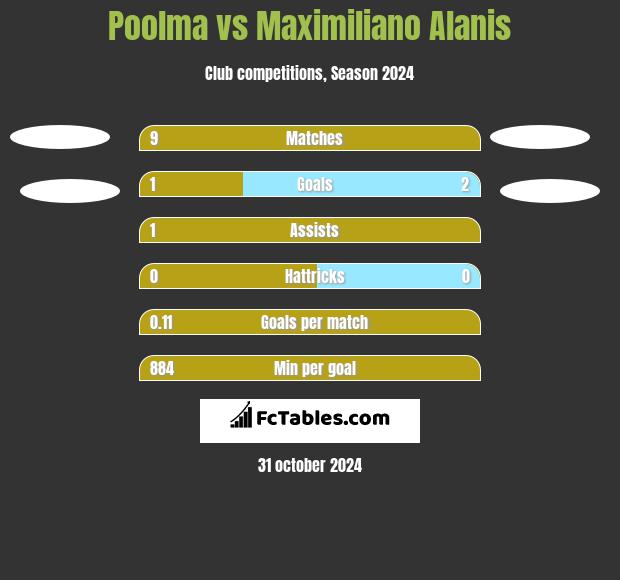 Poolma vs Maximiliano Alanis h2h player stats