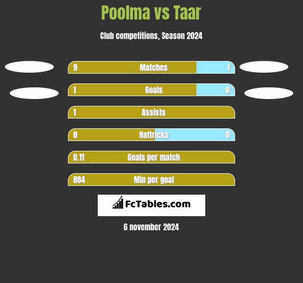 Poolma vs Taar h2h player stats