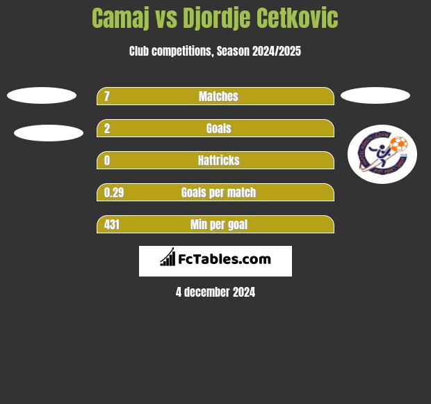 Camaj vs Djordje Cetkovic h2h player stats