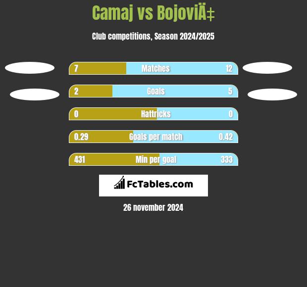 Camaj vs BojoviÄ‡ h2h player stats