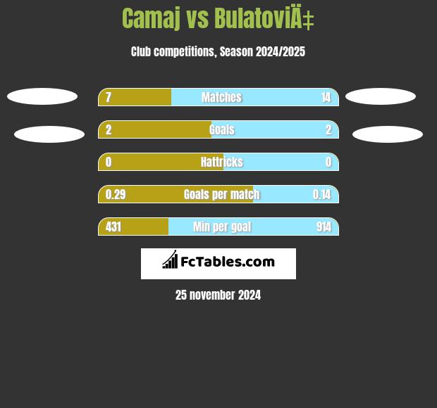 Camaj vs BulatoviÄ‡ h2h player stats