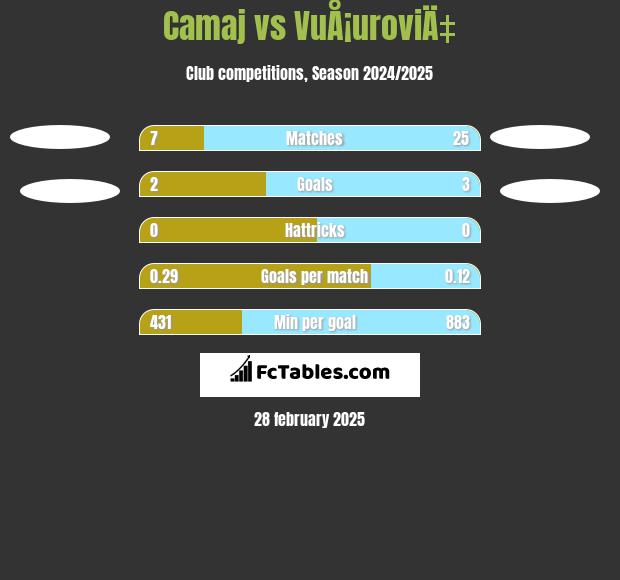 Camaj vs VuÅ¡uroviÄ‡ h2h player stats