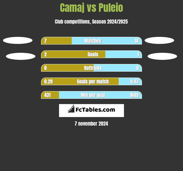 Camaj vs Puleio h2h player stats