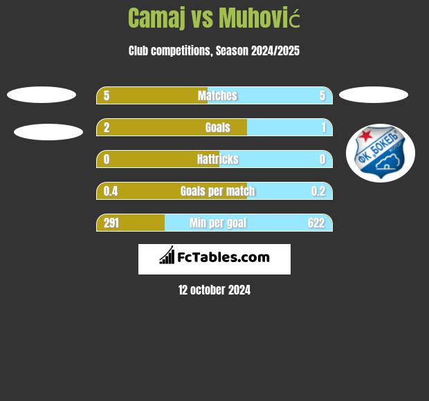 Camaj vs Muhović h2h player stats