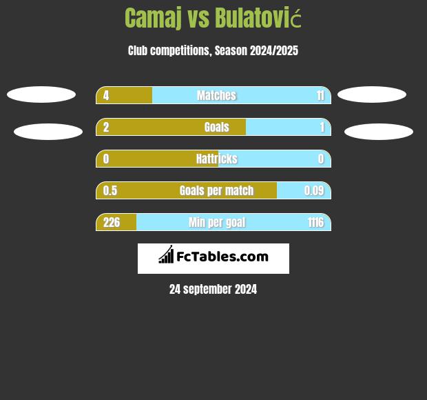 Camaj vs Bulatović h2h player stats