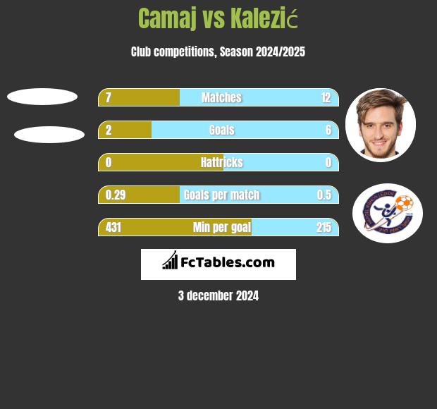 Camaj vs Kalezić h2h player stats