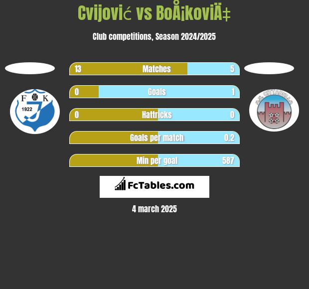 Cvijović vs BoÅ¡koviÄ‡ h2h player stats