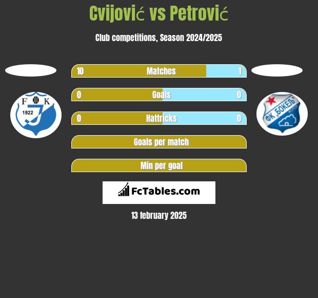 Cvijović vs Petrović h2h player stats