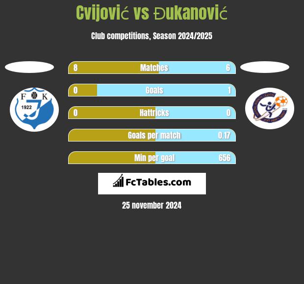 Cvijović vs Đukanović h2h player stats