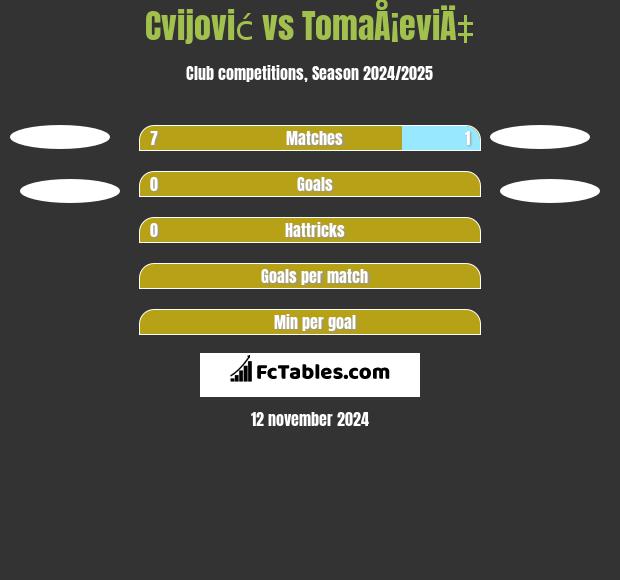 Cvijović vs TomaÅ¡eviÄ‡ h2h player stats