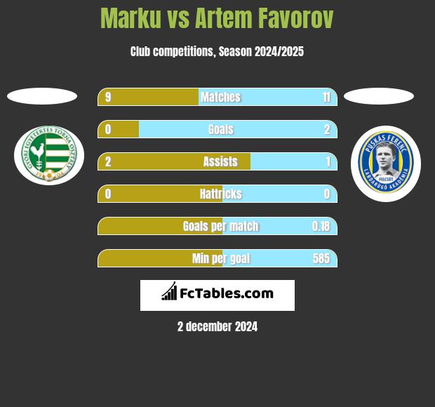 Marku vs Artem Favorov h2h player stats