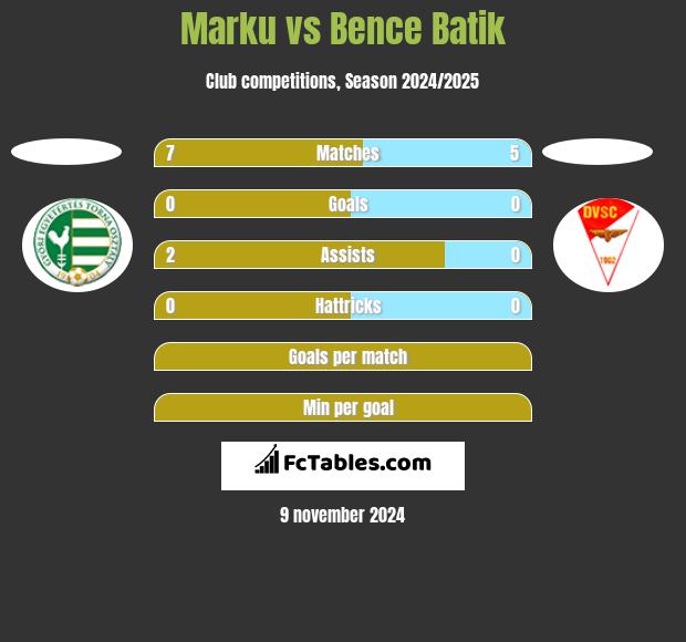 Marku vs Bence Batik h2h player stats