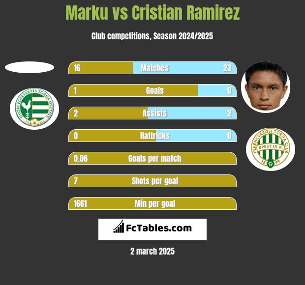 Marku vs Cristian Ramirez h2h player stats