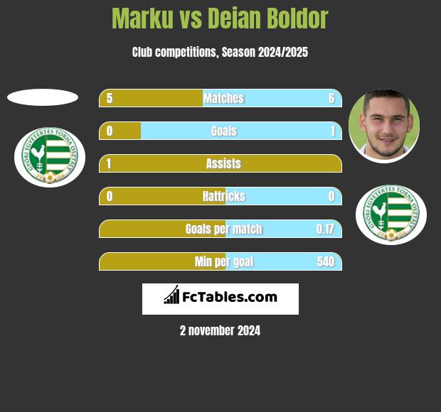 Marku vs Deian Boldor h2h player stats