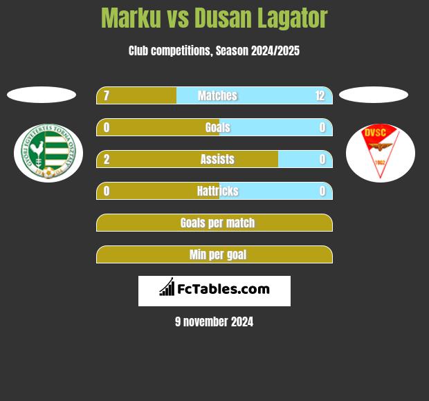 Marku vs Dusan Lagator h2h player stats