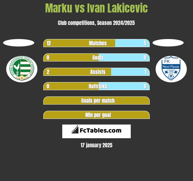 Marku vs Ivan Lakicevic h2h player stats