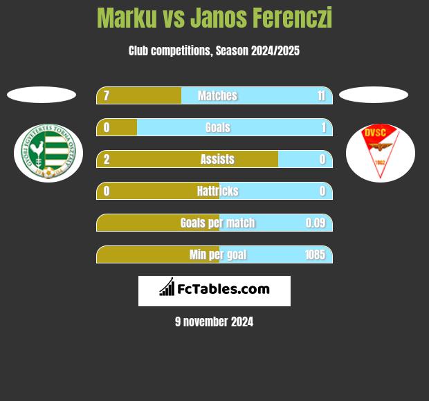 Marku vs Janos Ferenczi h2h player stats