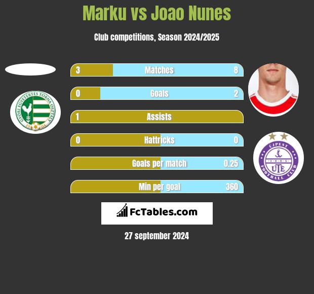 Marku vs Joao Nunes h2h player stats