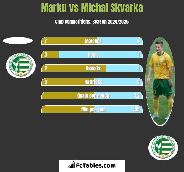 Marku vs Michal Skvarka h2h player stats