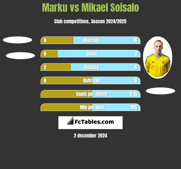 Marku vs Mikael Soisalo h2h player stats