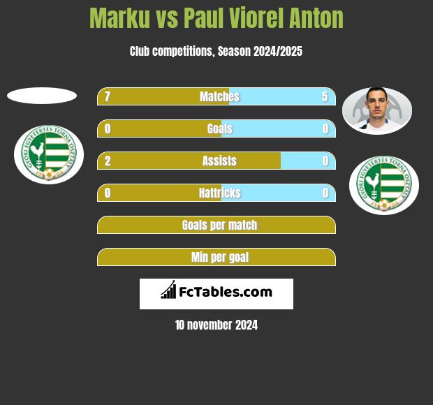 Marku vs Paul Viorel Anton h2h player stats