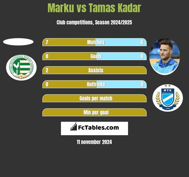 Marku vs Tamas Kadar h2h player stats