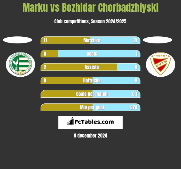 Marku vs Bozhidar Chorbadzhiyski h2h player stats